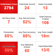 Man United Key Stats From First Nine Games Last Season